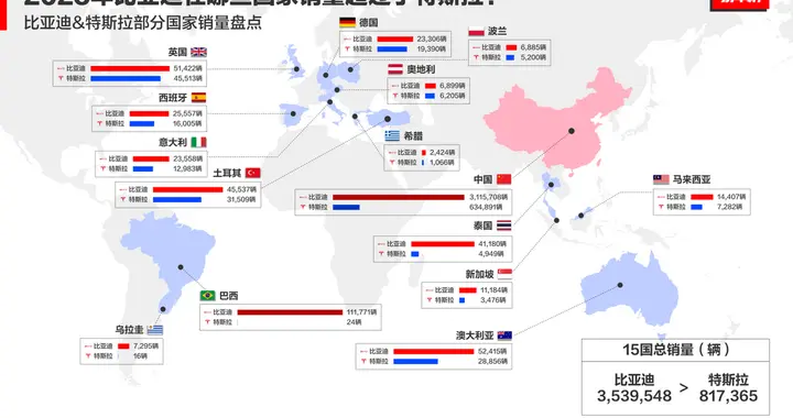 纯电汽车领域，比亚迪多国销量超越特斯拉，新能源汽车行业新标杆