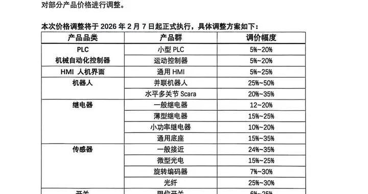 最高涨价50%！又一工业自动化巨头发涨价函