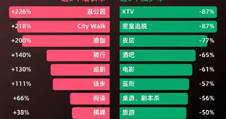从KTV到City Walk：中国人娱乐方式的十年变迁与时代密码