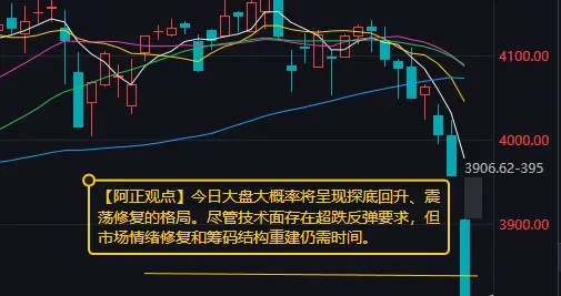 今日大盘大概率将呈现探底回升、震荡修复的格局