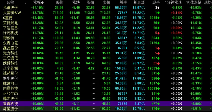 突发！多家高位股放量大跌，其中21家跌超10%，都是前期大龙头！