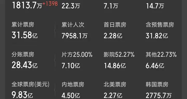 《疯狂动物城2》后劲不足，票房不到《哪吒2》一半，已盈利近20亿