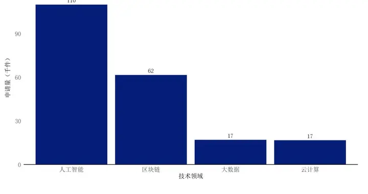 日媒：中国金融科技专利申请量全球第一，美国退居第二