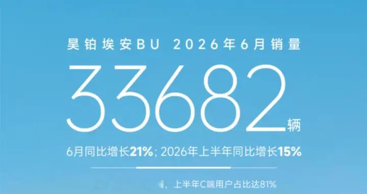 昊铂埃安上半年逆势同比增长15%，大单品热销带动C端销量超8成