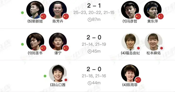 中公赛5项冠军出炉！国羽2金2银登顶金牌榜 日本第2 韩国一冠难求！