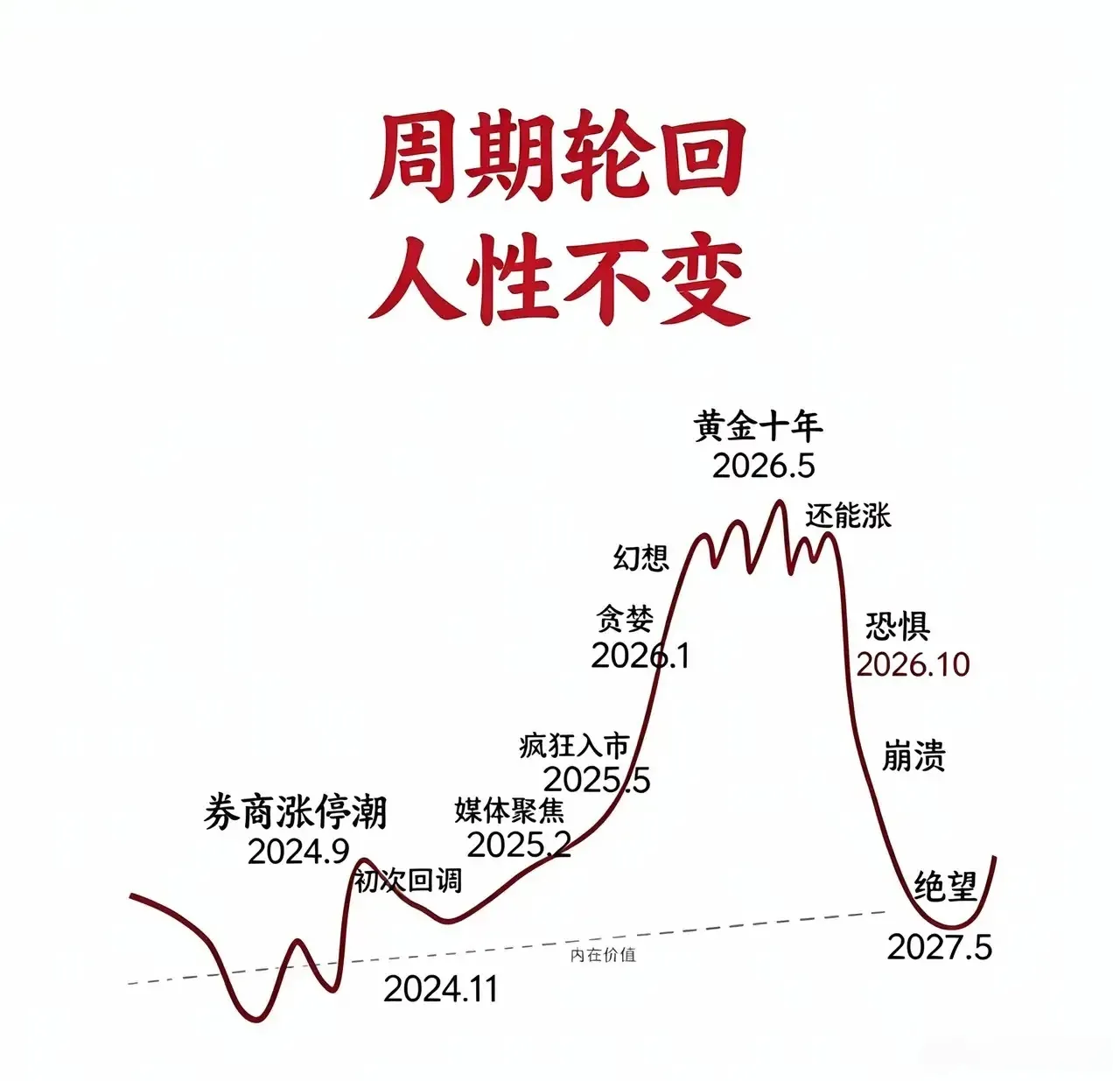 A市 看到一个图 难道历史真的要重演？ 谁会亏的最多？ 哪个最低点位是...