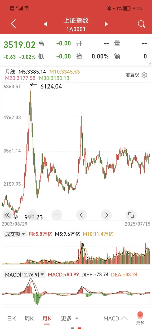 等了十年！才等来黄金上涨了273.68%！远超同期房地产的收益490%