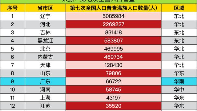 龙虎云也：辽宁以508万“七普满族人口”