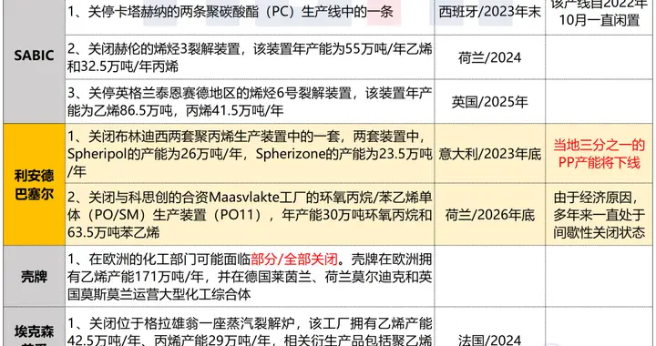 七大化工新材料巨头，出售、关停、裁员！