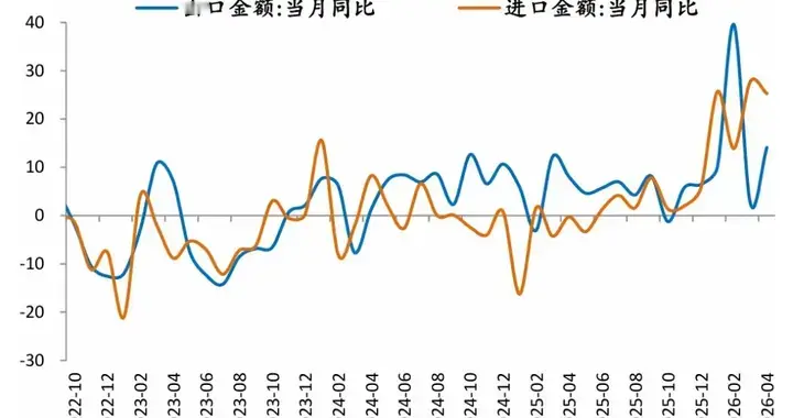 出口高增，AI和新能源拉动