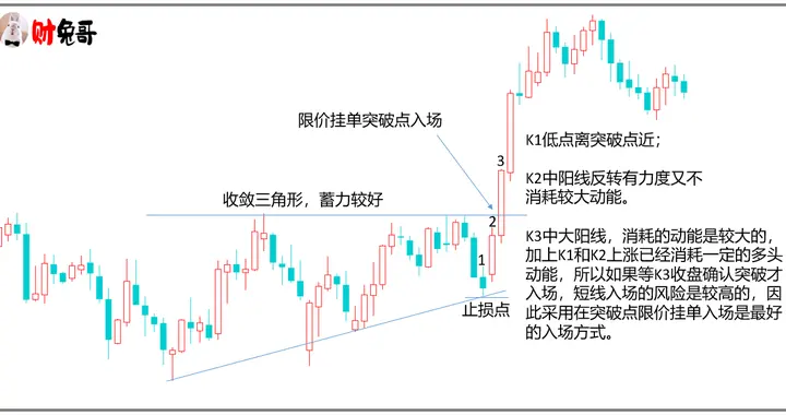 突破与回调的短线入场点筛选