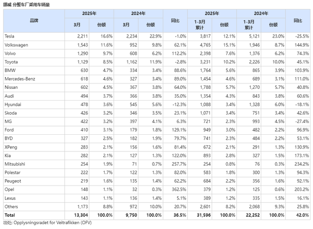名爵+比亚迪+小鹏表现抢眼！2025年3月挪威汽车品牌销量榜出炉！