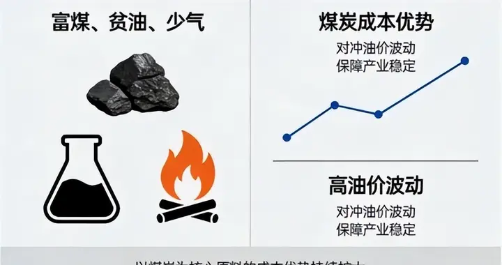 油价高位运行，煤化工成本优势持续扩大