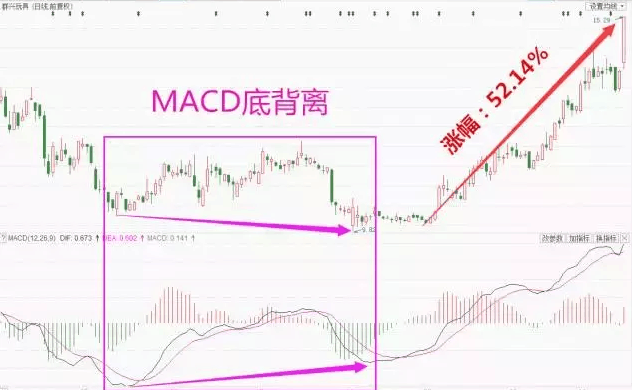 精准:MACD底背离、巨头重磅暗示!抄底机会来