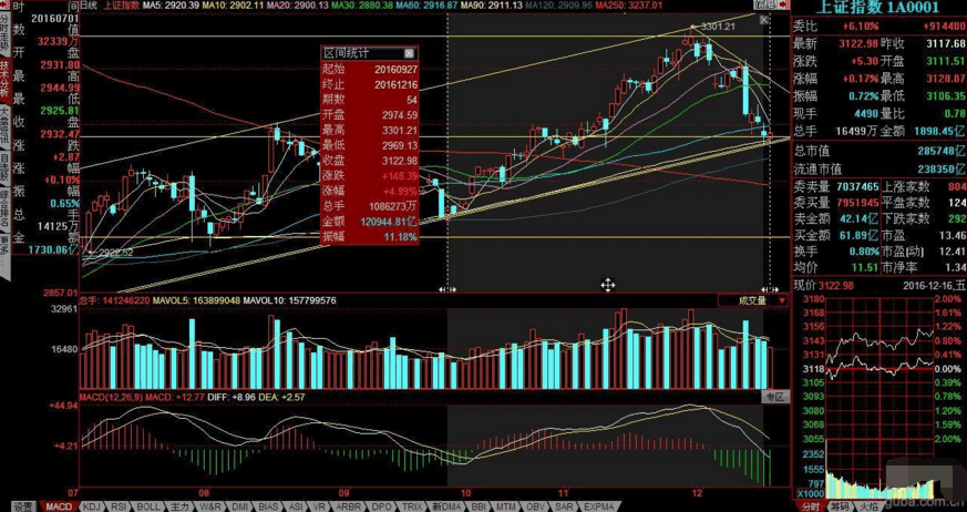主板没有走坏 创业板没有走好 A股下周还是摇