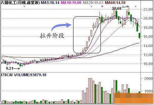 庄家拉升手法揭秘(散户赚钱必学)