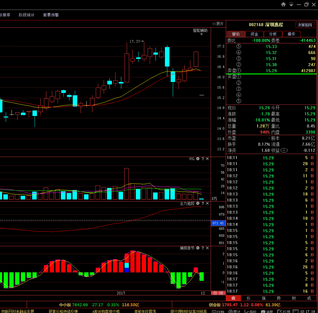 深圳惠程002168: 复牌补跌,必然会引发游资抄