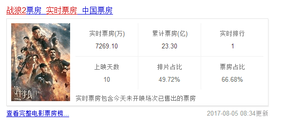 实时电影票房猫眼票房 0998e80bc6e03bdab5c13f667cbaa531x579x248x23.png