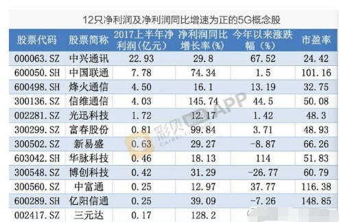 9只5G概念股涨停,要飞天?来看看哪些股票还能
