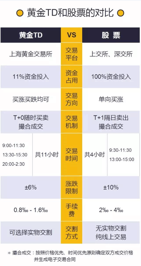 什么是黄金TD?与股票有什么区别?新手怎么做