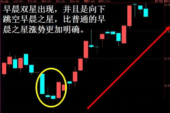 b,由三根k线组合成早晨之星,也可由多根k线组合成早晨双星,早晨三星.