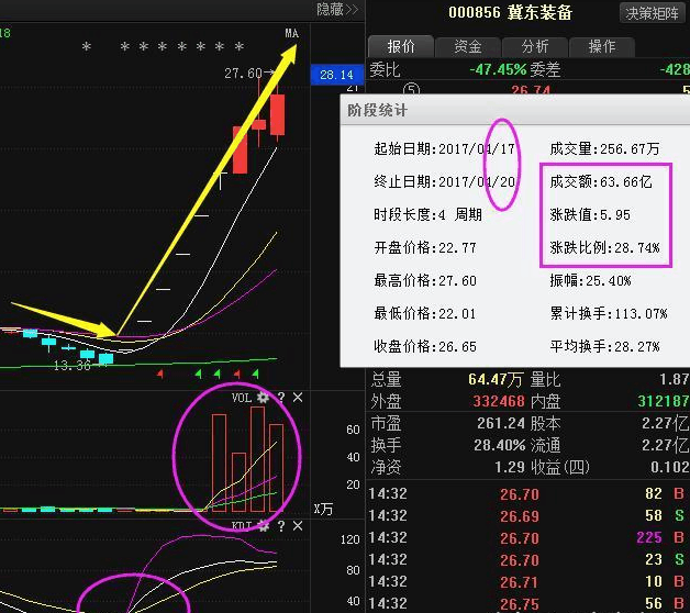 又一黑马股现身追赶华夏幸福, 即将强势涨停超