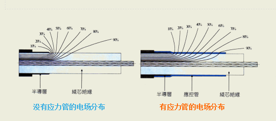 电缆头是如何制作的? 高压电缆头的基本要求是
