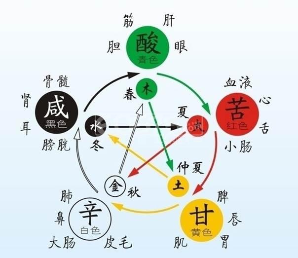 中医绝学: 五色对五脏, 心肝脾肺肾吃对颜色就