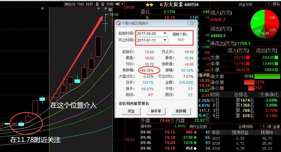 7月11日牛股精选 | 主力将分批进场抄底?浙商证