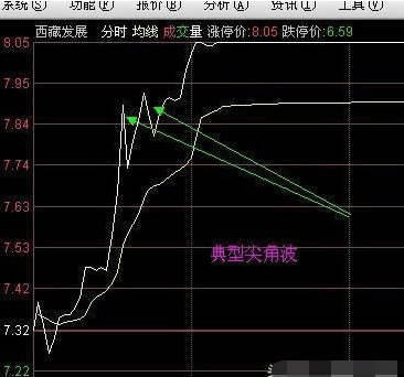 操盘手倾囊相授分时图买卖战法, 轻松解读主力资金强弱!