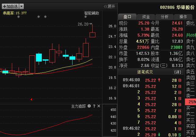 华锋股份002806:曝出最新利好消息,有望成为最