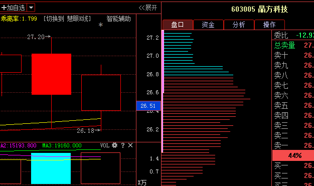公告利好个股最新消息:晶方科技(603005) 东方