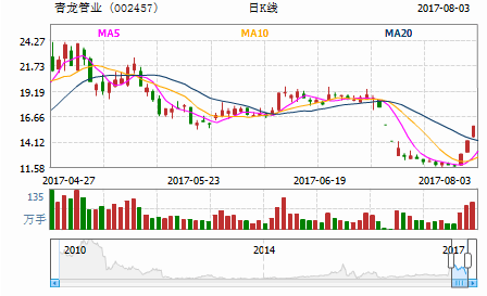 重磅好利消息:青龙管业002457 石英股份6036