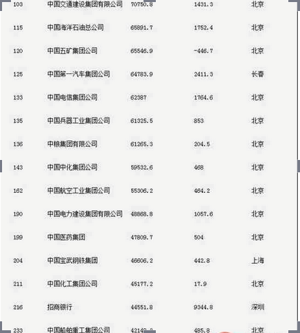 2017世界500强企业名单排名出炉 中国企业名