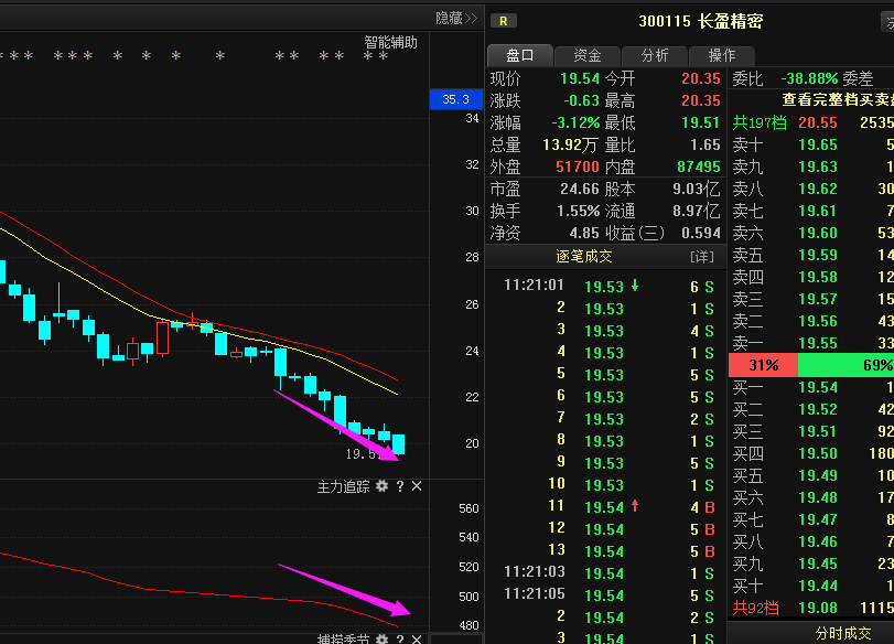 300115长盈精密:下周有望爆发的妖股,主力携巨