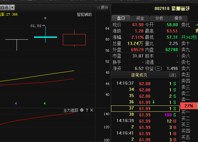 蒙娜丽莎002918:今日即将暴露是否继续上涨最