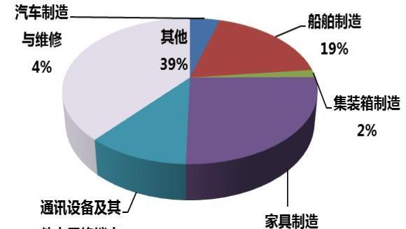 "环保税"元旦实施 家具行业VOCs治理任重道远