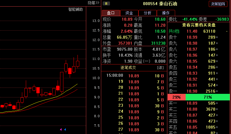 订阅 沪深股票 上证指数 重磅利好:泰山石油 *st准油 神开股份   那么