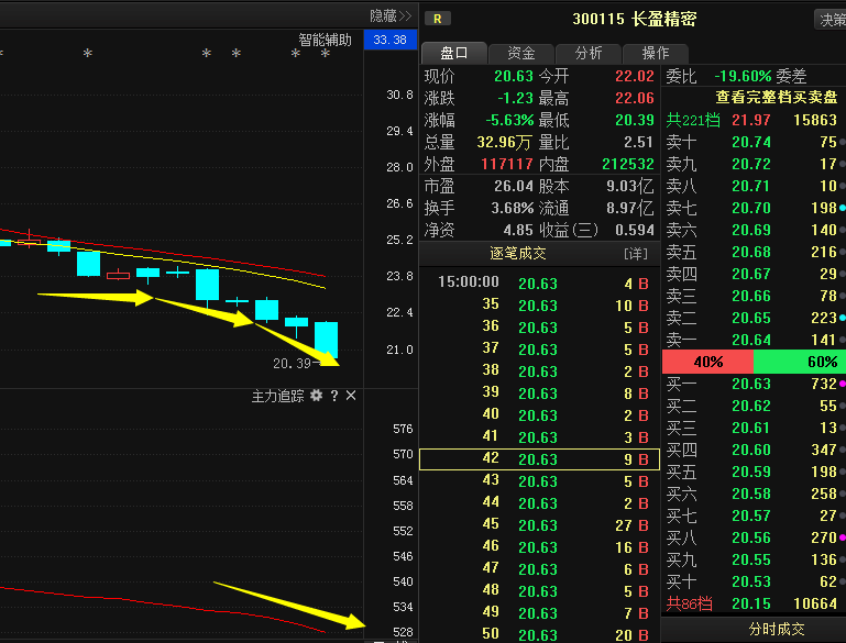 300115长盈精密:超跌股迎暴力反弹获利好 将望