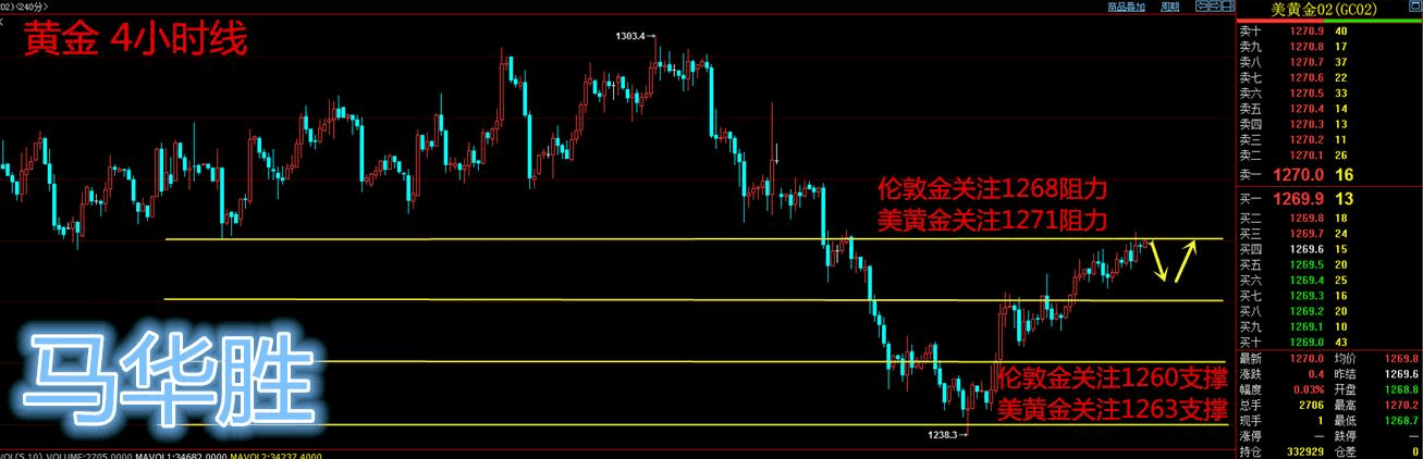 Ma Huasheng: 12.21 黄金原油行情解析及操作建议27 / author:Ma Huasheng / PostsID:1067988
