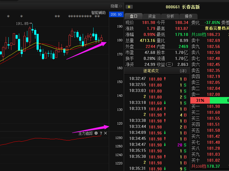 000661长春高新:就在刚刚最新消息,或将有大动