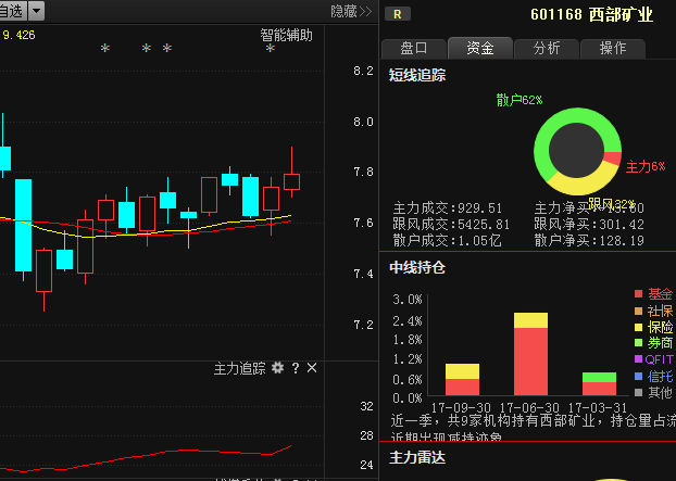 西部矿业601168:主力最新消息已经流出,就在一