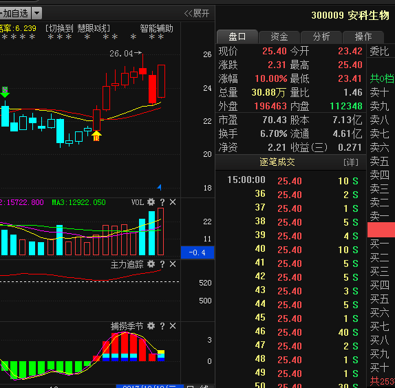 最新利好消息:安科生物+银江股份+世荣兆业+京