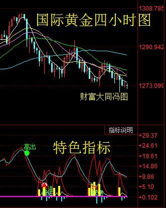 财富大同冯:国际黄金\/伦敦金1277空单止盈出局