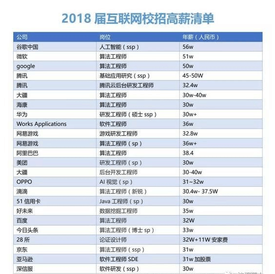 网传2018届互联网校招高薪清单, 年薪25万只是