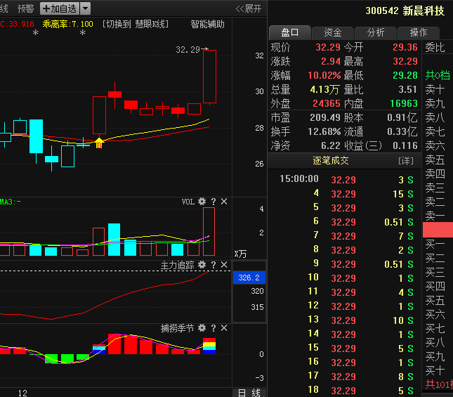 最新利好消息: 新晨科技+四方精创+第一创业+