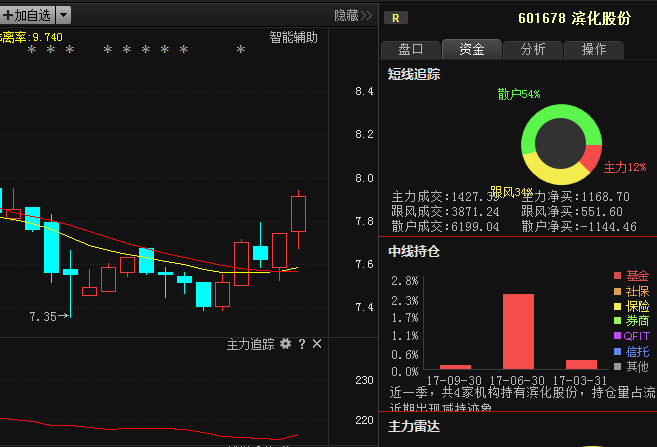 滨化股份601678:主力最新消息已经流出,就在一
