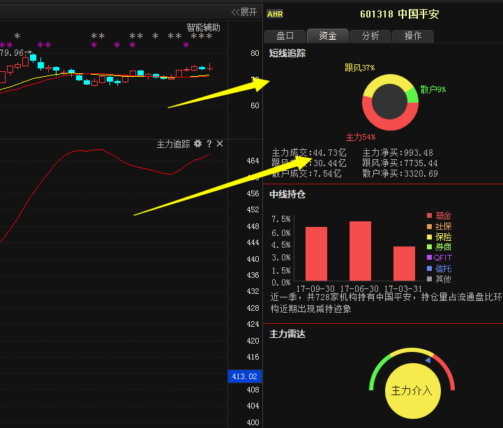 (601318)中国平安:主力强势杀入,昔日王者再度