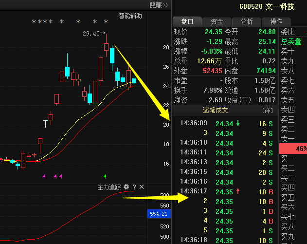 600520文一科技:A股最新消息爆发,春季行情一