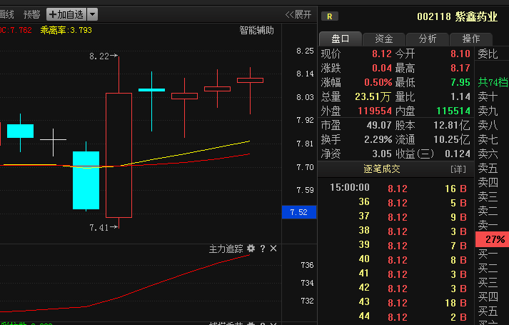 002118紫鑫药业: 潜力黑马,遭温州帮9亿进场,神